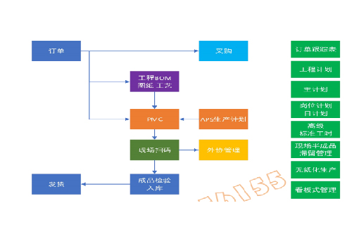 數(shù)字化工廠與協(xié)同辦公